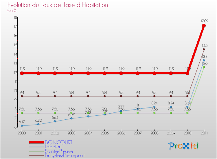 Evolution du taux de la taxe d'habitation pour BONCOURT et les communes proches Comparaison des taux de la taxe d'habitation pour BONCOURT et les communes voisines