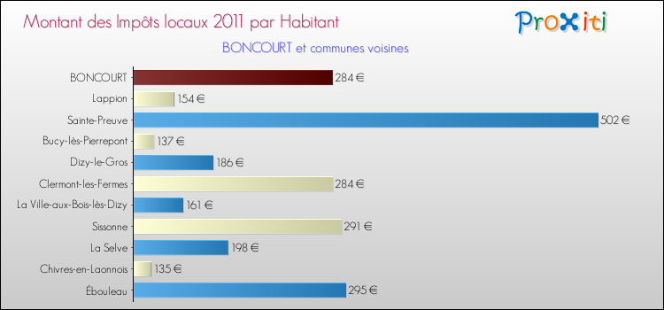 Montant des impôts locaux par Habitant pour BONCOURT et les communes proches Comparaison des impôts locaux par habitant pour BONCOURT et les communes voisines