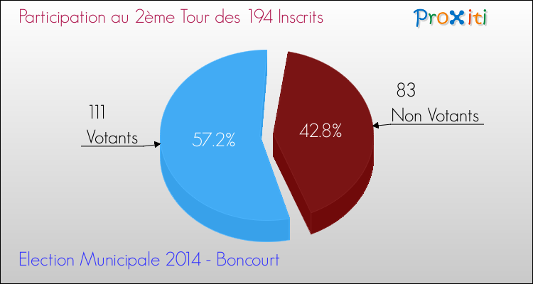 Participation au 2ème Tour des Elections Municipales 2014 de la commune de Boncourt Elections Municipales 2014 - Participation au 2ème Tour pour la commune de Boncourt
