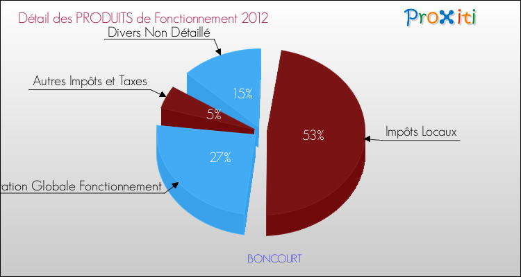 Décomposition du Budget de Fonctionnement 2012 de la commune de BONCOURT Budget de Fonctionnement 2012 pour la commune de BONCOURT