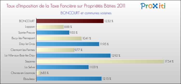 Taux d'imposition de la taxe foncière sur le bati 2011 pour BONCOURT et les communes proches Comparaison des taux d'imposition de la taxe foncière sur le bati 2011 pour BONCOURT et les communes voisines