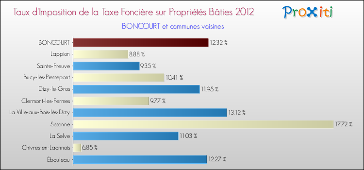 Taux d'imposition de la taxe foncière sur le bati 2012 pour BONCOURT et les communes proches Comparaison des taux d'imposition de la taxe foncière sur le bati 2012 pour BONCOURT et les communes voisines