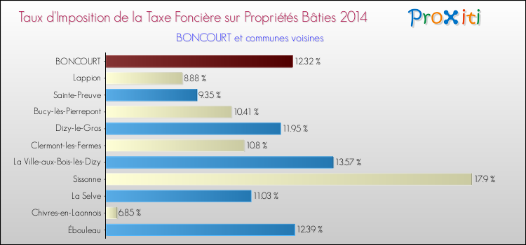 Taux d'imposition de la taxe foncière sur le bati 2014 pour BONCOURT et les communes proches Comparaison des taux d'imposition de la taxe foncière sur le bati 2014 pour BONCOURT et les communes voisines