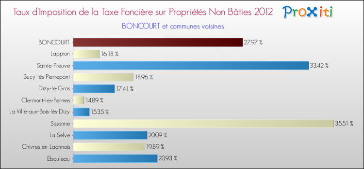 Taux d'imposition de la taxe foncière sur les immeubles et terrains non batis 2012 pour BONCOURT et les communes proches Comparaison des taux d'imposition de la taxe foncière sur les immeubles et terrains non batis 2012 pour BONCOURT et les communes voisines