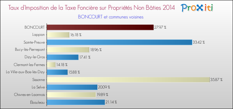 Taux d'imposition de la taxe foncière sur les immeubles et terrains non batis 2014 pour BONCOURT et les communes proches Comparaison des taux d'imposition de la taxe foncière sur les immeubles et terrains non batis 2014 pour BONCOURT et les communes voisines