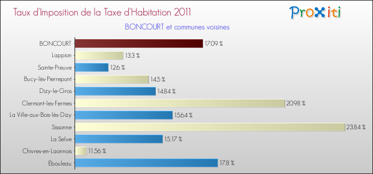 Taux d'imposition de la taxe d'habitation 2011 pour BONCOURT et les communes proches Comparaison des taux d'imposition de la taxe d'habitation 2011 pour BONCOURT et les communes voisines