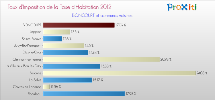 Taux d'imposition de la taxe d'habitation 2012 pour BONCOURT et les communes proches Comparaison des taux d'imposition de la taxe d'habitation 2012 pour BONCOURT et les communes voisines