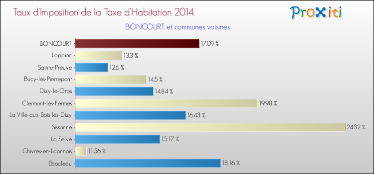 Taux d'imposition de la taxe d'habitation 2014 pour BONCOURT et les communes proches Comparaison des taux d'imposition de la taxe d'habitation 2014 pour BONCOURT et les communes voisines