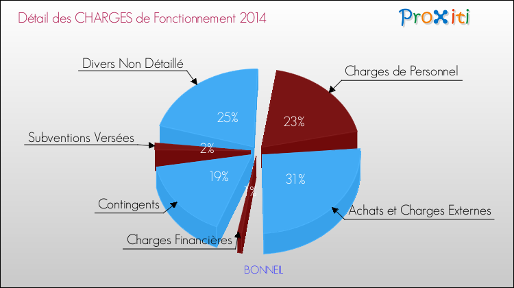 Décomposition des Charges de Fonctionnement 2014 de la commune de BONNEIL Charges de Fonctionnement 2014 pour la commune de BONNEIL