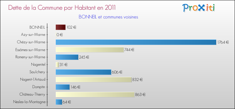 Dette par habitant de la commune en 2011 pour BONNEIL et les communes proches Comparaison de la dette par habitant de la commune en 2011 pour BONNEIL et les communes voisines