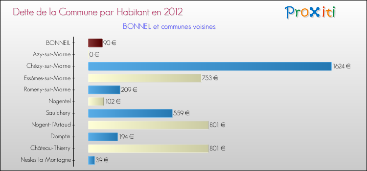 Dette par habitant de la commune en 2012 pour BONNEIL et les communes proches Comparaison de la dette par habitant de la commune en 2012 pour BONNEIL et les communes voisines