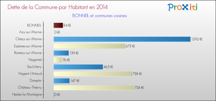 Dette par habitant de la commune en 2014 pour BONNEIL et les communes proches Comparaison de la dette par habitant de la commune en 2014 pour BONNEIL et les communes voisines