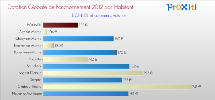 Montant des dotations globales de fonctionnement DGF par Habitant pour BONNEIL et les communes proches Comparaison des des dotations globales de fonctionnement DGF par habitant pour BONNEIL et les communes voisines