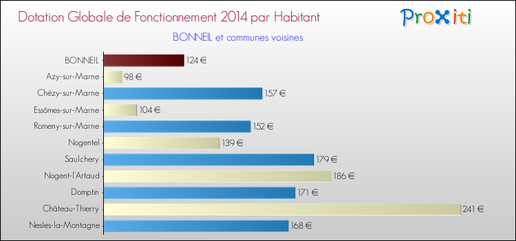 Montant des dotations globales de fonctionnement DGF par Habitant pour BONNEIL et les communes proches en 2014. Comparaison des des dotations globales de fonctionnement DGF par habitant pour BONNEIL et les communes voisines en 2014.