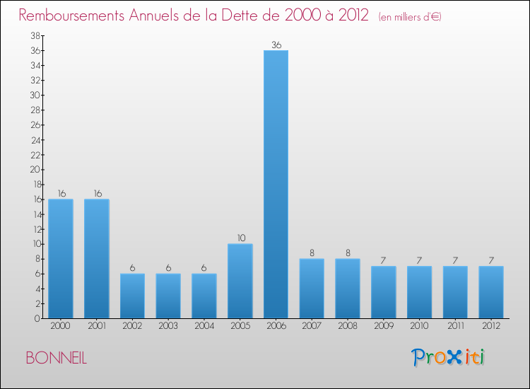 Evolution de l'annuité de la dette pour la commune de BONNEIL de 2000 à 2012 Annuités de la dette pour BONNEIL de 2000 à 2012