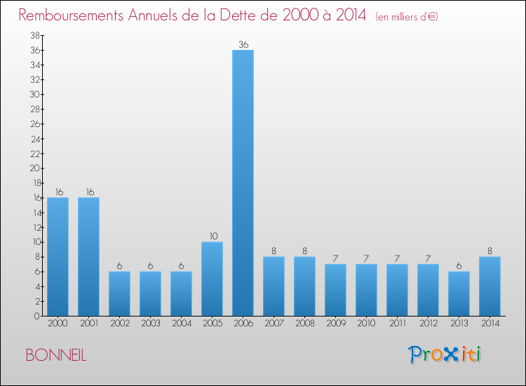 Evolution de l'annuité de la dette pour la commune de BONNEIL de 2000 à 2014 Annuités de la dette pour BONNEIL de 2000 à 2014