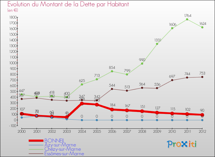 Evolution de la dette par habitant pour la commune de BONNEIL et les communes proches de 2000 à 2012 Comparaison de la dette par habitant pour BONNEIL et les communes voisines de 2000 à 2012