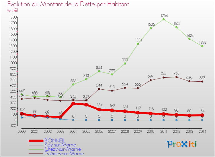 Evolution de la dette par habitant pour la commune de BONNEIL et les communes proches de 2000 à 2014 Comparaison de la dette par habitant pour BONNEIL et les communes voisines de 2000 à 2014