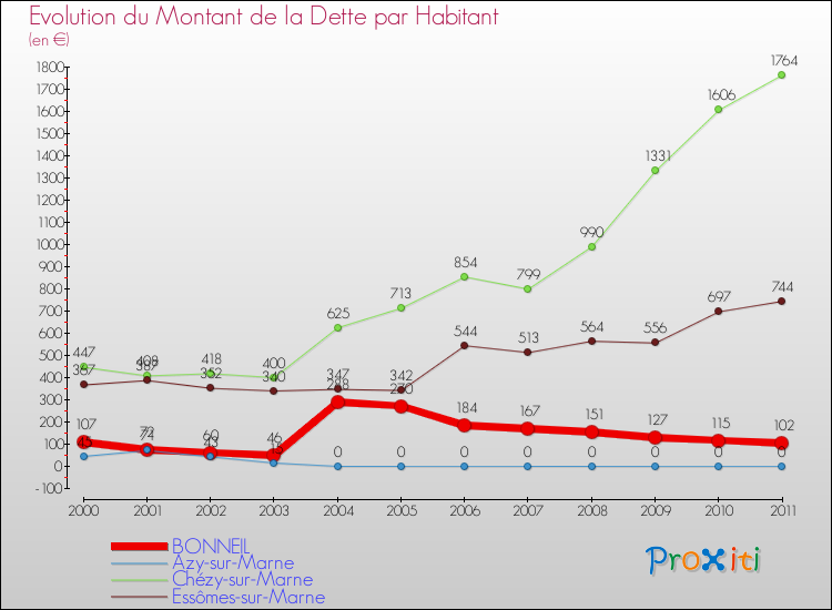 Evolution de la dette par habitant pour la commune de BONNEIL et les communes proches Comparaison de la dette par habitant pour BONNEIL et les communes voisines