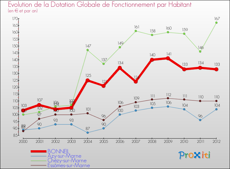Evolution et montant de la dotation globale de fonctionnement par Habitant pour BONNEIL et les communes proches Comparaison des dotations globales de fonctionnement par habitant pour BONNEIL et les communes voisines