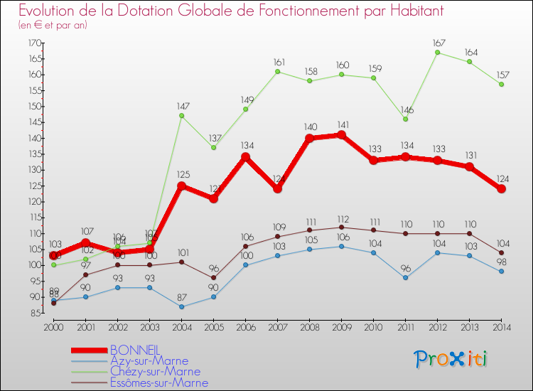 Evolution et montant de la dotation globale de fonctionnement par Habitant pour BONNEIL et les communes proches de 2000 à 2014. Comparaison des dotations globales de fonctionnement par habitant pour BONNEIL et les communes voisines de 2000 à 2014.