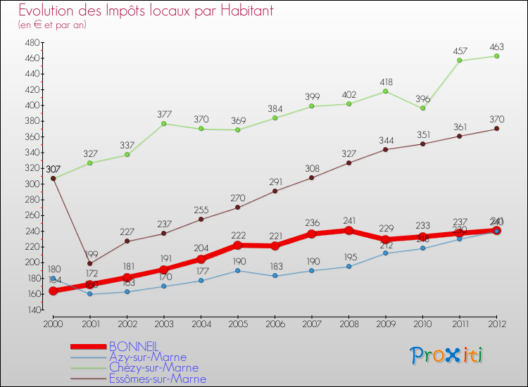 Evolution et montant des impôts locaux par Habitant pour BONNEIL et les communes proches Comparaison des impôts locaux par habitant pour BONNEIL et les communes voisines