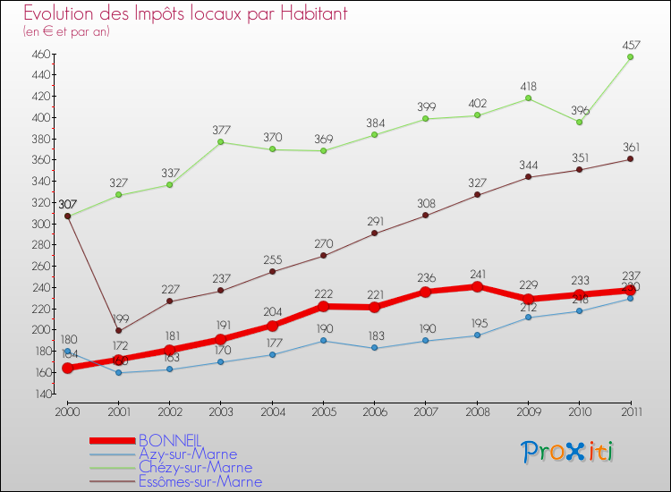 Evolution et montant des impôts locaux par Habitant pour BONNEIL et les communes proches Comparaison des impôts locaux par habitant pour BONNEIL et les communes voisines