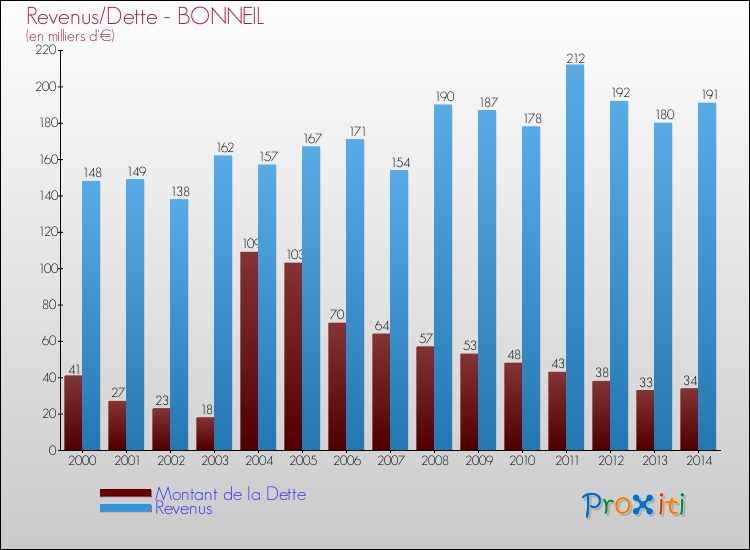 Evolution comparée de la dette et des revenus pour la commune de BONNEIL de 2000 à 2014 Comparaison de la dette et des revenus pour BONNEIL de 2000 à 2014