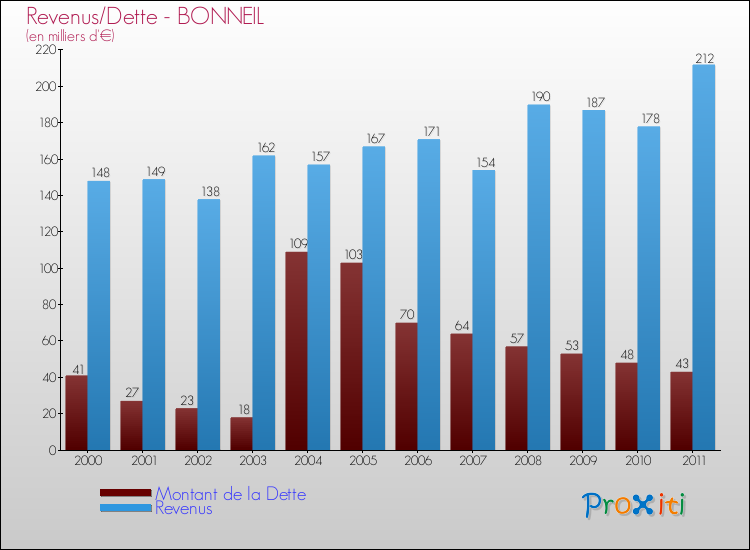 Evolution comparée de la dette et des revenus pour la commune de BONNEIL de 2000 à 2011 Comparaison de la dette et des revenus pour BONNEIL de 2000 à 2011