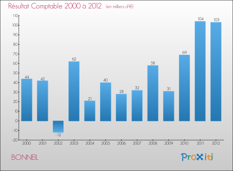 Evolution du résultat comptable pour la commune de BONNEIL de 2000 à 2012 Evolution du résultat comptable pour BONNEIL de 2000 à 2012