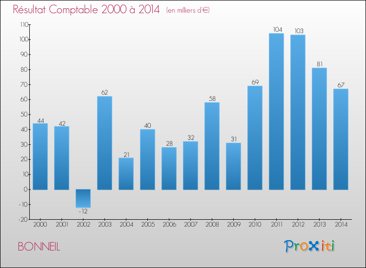 Evolution du résultat comptable pour la commune de BONNEIL de 2000 à 2014 Evolution du résultat comptable pour BONNEIL de 2000 à 2014
