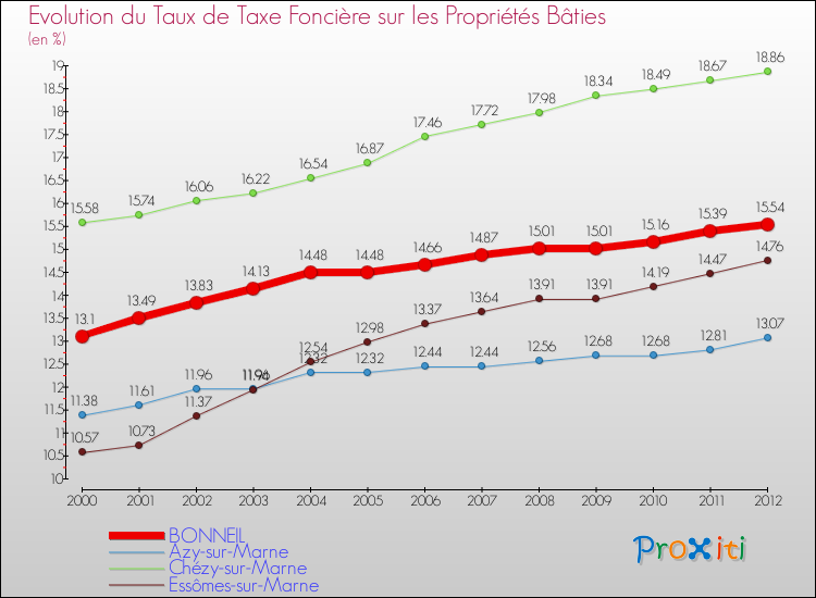 Evolution du taux de la taxe foncière sur le bati pour BONNEIL et les communes proches de 2000 à 2012 Comparaison des taux de taxe foncière sur le bati pour BONNEIL et les communes voisines de 2000 à 2012