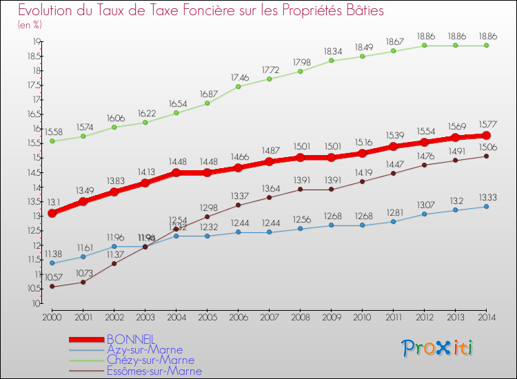 Evolution du taux de la taxe foncière sur le bati pour BONNEIL et les communes proches de 2000 à 2014 Comparaison des taux de taxe foncière sur le bati pour BONNEIL et les communes voisines de 2000 à 2014