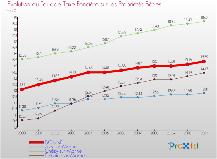 Evolution du taux de la taxe foncière sur le bati pour BONNEIL et les communes proches Comparaison des taux de taxe foncière sur le bati pour BONNEIL et les communes voisines