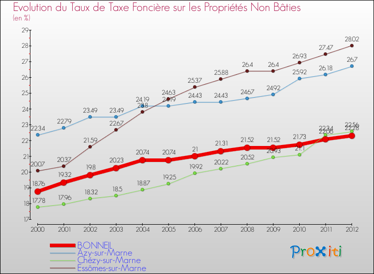 Evolution du taux de la taxe foncière sur les immeubles et terrains non batis pour BONNEIL et les communes proches de 2000 à 2012 Comparaison des taux de la taxe foncière sur les immeubles et terrains non batis pour BONNEIL et les communes voisines de 2000 à 2012