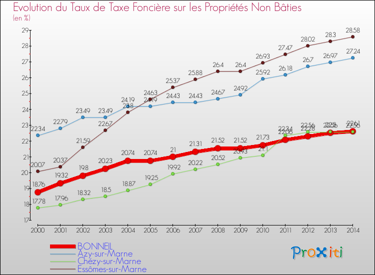 Evolution du taux de la taxe foncière sur les immeubles et terrains non batis pour BONNEIL et les communes proches de 2000 à 2014 Comparaison des taux de la taxe foncière sur les immeubles et terrains non batis pour BONNEIL et les communes voisines de 2000 à 2014