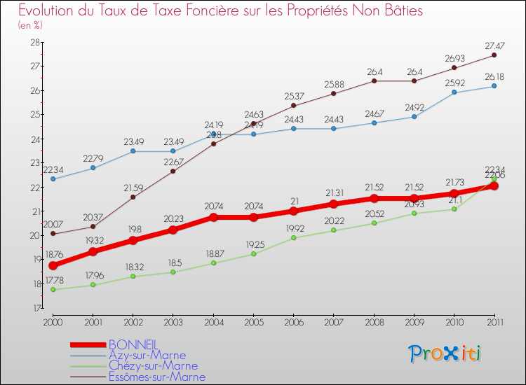 Evolution du taux de la taxe foncière sur les immeubles et terrains non batis pour BONNEIL et les communes proches Comparaison des taux de la taxe foncière sur les immeubles et terrains non batis pour BONNEIL et les communes voisines