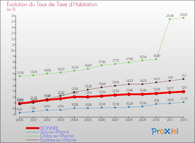 Evolution du taux de la taxe d'habitation pour BONNEIL et les communes proches Comparaison des taux de la taxe d'habitation pour BONNEIL et les communes voisines