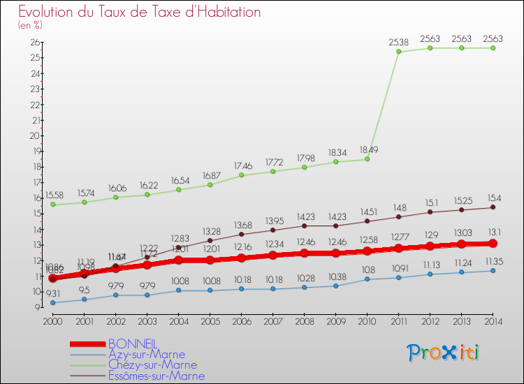 Evolution du taux de la taxe d'habitation pour BONNEIL et les communes proches de 2000 à 2014 Comparaison des taux de la taxe d'habitation pour BONNEIL et les communes voisines de 2000 à 2014