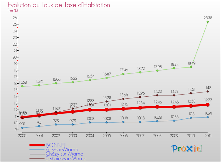 Evolution du taux de la taxe d'habitation pour BONNEIL et les communes proches Comparaison des taux de la taxe d'habitation pour BONNEIL et les communes voisines