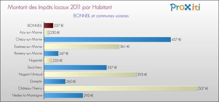 Montant des impôts locaux par Habitant pour BONNEIL et les communes proches Comparaison des impôts locaux par habitant pour BONNEIL et les communes voisines