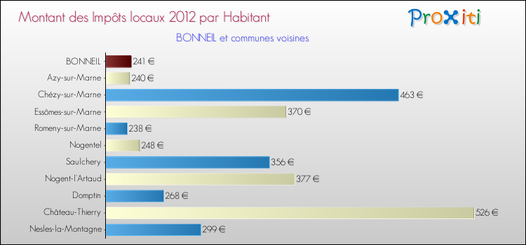 Montant des impôts locaux par Habitant pour BONNEIL et les communes proches Comparaison des impôts locaux par habitant pour BONNEIL et les communes voisines