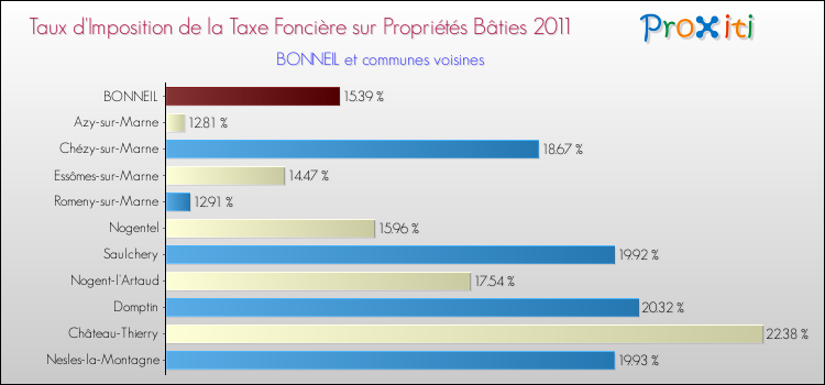 Taux d'imposition de la taxe foncière sur le bati 2011 pour BONNEIL et les communes proches Comparaison des taux d'imposition de la taxe foncière sur le bati 2011 pour BONNEIL et les communes voisines
