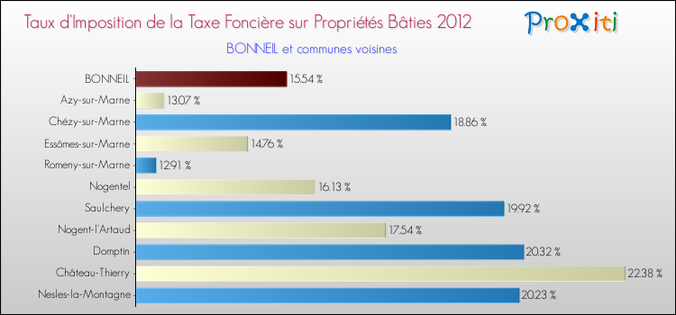 Taux d'imposition de la taxe foncière sur le bati 2012 pour BONNEIL et les communes proches Comparaison des taux d'imposition de la taxe foncière sur le bati 2012 pour BONNEIL et les communes voisines