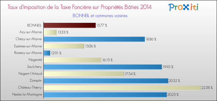 Taux d'imposition de la taxe foncière sur le bati 2014 pour BONNEIL et les communes proches Comparaison des taux d'imposition de la taxe foncière sur le bati 2014 pour BONNEIL et les communes voisines