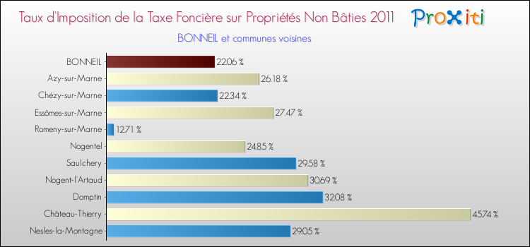 Taux d'imposition de la taxe foncière sur les immeubles et terrains non batis 2011 pour BONNEIL et les communes proches Comparaison des taux d'imposition de la taxe foncière sur les immeubles et terrains non batis 2011 pour BONNEIL et les communes voisines