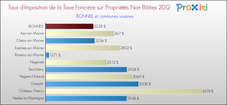 Taux d'imposition de la taxe foncière sur les immeubles et terrains non batis 2012 pour BONNEIL et les communes proches Comparaison des taux d'imposition de la taxe foncière sur les immeubles et terrains non batis 2012 pour BONNEIL et les communes voisines