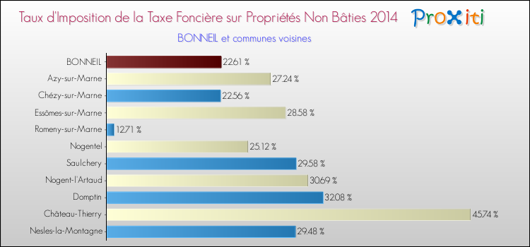 Taux d'imposition de la taxe foncière sur les immeubles et terrains non batis 2014 pour BONNEIL et les communes proches Comparaison des taux d'imposition de la taxe foncière sur les immeubles et terrains non batis 2014 pour BONNEIL et les communes voisines