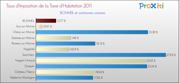 Taux d'imposition de la taxe d'habitation 2011 pour BONNEIL et les communes proches Comparaison des taux d'imposition de la taxe d'habitation 2011 pour BONNEIL et les communes voisines