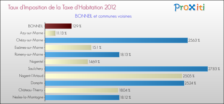 Taux d'imposition de la taxe d'habitation 2012 pour BONNEIL et les communes proches Comparaison des taux d'imposition de la taxe d'habitation 2012 pour BONNEIL et les communes voisines